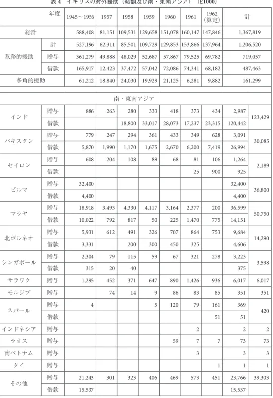 表 4  イギリスの対外援助（総額及び南・東南アジア） （£ 1000 ） 年度 1945〜1956 1957 1958 1959 1960 1961 1962 （算定） 計 総計 588,408 81,151 109,531 129,658 151,078 160,147 147,846 1,367,819 双務的援助 計 527,196 62,311 85,501 109,729 129,853 153,866 137,964 1,206,520贈与 361,279 49,888 48,029 52,6