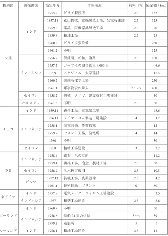 表 5  共産圏の南・東南アジア借款協定  援助国 被援助国 協定年月 借款使途 利率（ % ） 協定額 （ $m. ） ソ連 インド 1955.2 ビライ製鉄所 2.5 1321957.11鉱山機械，重機製造工場，発電所建設2.51251959.5薬品，医療器具製造工場2.5 201959.9精油工場2.5 251960.2ビライ拡張設備2501961.2不明125 インドネシア 1956.9 製鉄所，船舶，道路 2.5 1001957.2ジープその他自動車4,000台   6.6 1959 スタジアム，