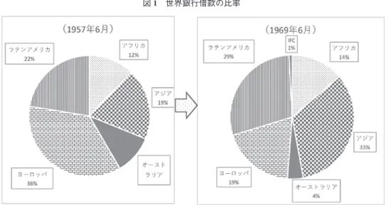 図 1  世界銀行借款の比率