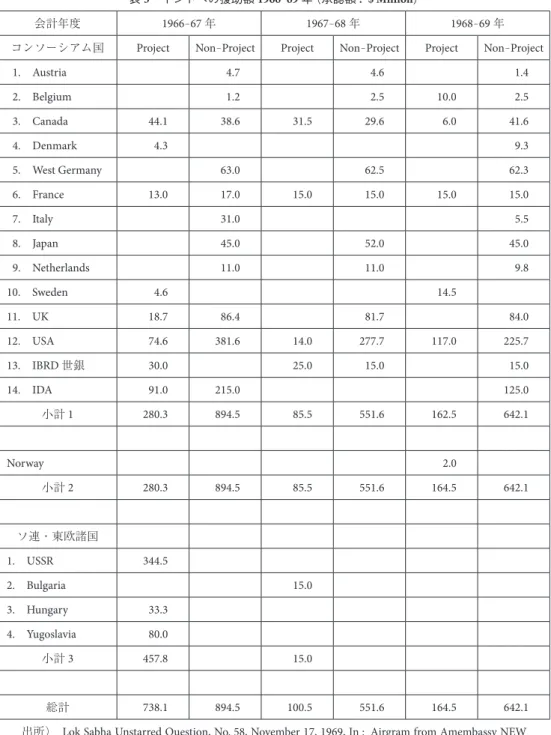 表 3  インドへの援助額 1966 - 69 年 （承認額 : $ Million ）