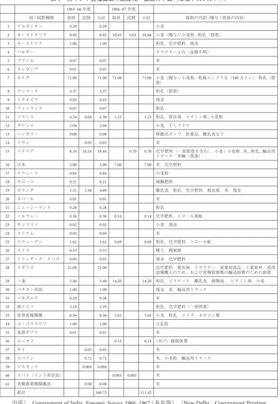表 1      対インド食糧援助の国際化─援助の申出（単位 : 100 万ドル） 1965 - 66 年度 1966 - 67 年度  国 / 国際機関 政府 民間 小計 政府 民間 小計 援助の内訳  （贈与 / 借款の内容） 1  アルゼンチン 0.29  0.29  小麦 2  オーストラリア 8.92  8.92  10.65  0.01  10.66  小麦（贈与）/ 小麦粉, 粉乳（借款） 3  オーストリア 1.00  1.00  粉乳，化学肥料，現金 4  ベルギー タラクター 1 台（金