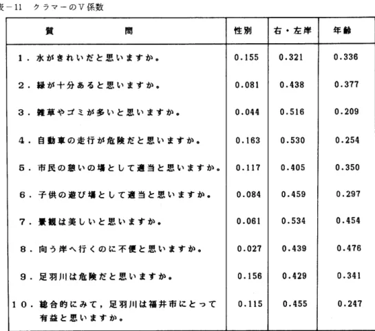 表 1 1   クラマーの V係 数 質 問 性 別 右 ・ 左 岸 年 齢 1  . 水 が き れ い だ と 思 い ま す か . 0.155  0.321  0.336  2