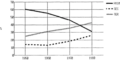 Figure  5.  Kvol ution  on  the  percentage  of  econolically  acli ve  population  (aajor  sectors  I 