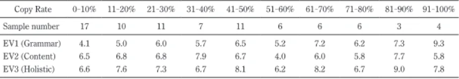 Table 2 shows the correlation matrix for copy rate and three sets of  evaluations.　There is a positive relationship between copy rate and  Evalua-tion 1, which measures students’ performance in terms of language accuracy,  r=.50, p<.01.　In addition, Eva