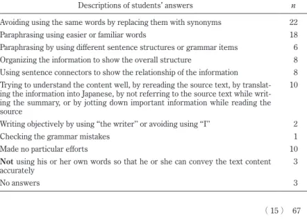 Table 5 reveals what efforts students made in order to explain the content  in their own words, including whether they made such efforts or not.　Many  students tried to paraphrase the expressions by using synonyms (n=22, 27%),  by using easier or familiar 
