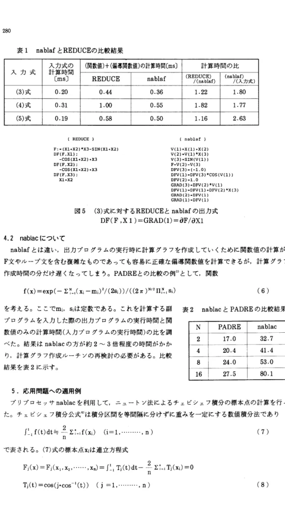 表 1 nablafとREDUCEの比較結果 入 力 式 ( 3 ) 式 ( 4 ) 式 ( 5 ) 式 入 計 〔 力 算 m 式時 s J の間 (関数値)+(偏導関数値)の計算時間 ( m s ) 計算時間の比REDUCE 0.20 0.44 0.31 1.00 0.19 0.58  ( REDUCE  )  F : ‑ ( X l令 X 2 ) * X 3 ・ S I N ( X l + X 2 ) D F ( F ， X l ) ;  ‑ C O S ( X l + X 2 ) + X 3  D 
