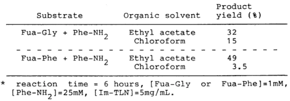 Table 4.  Peptide Synthesis  by  Thermolysin  Absorbed on  Glass Beads  in Various Organic Solvent