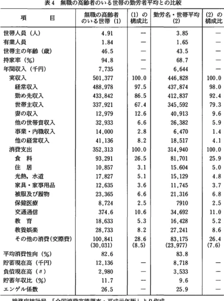 表 4 無職の高齢者のいる世帯の勤労者平均との比較 項 目 の無い職るの世高帯齢者 ( 1 )  構 ( 1 成 ) 比 の 勤労名・ ( 2 世) 帯平均 構 ( 2 成) 比 の 世帯人員(人) 4 