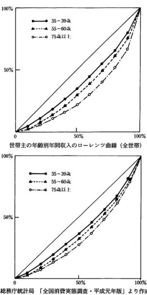 図 1 世帯主の年齢別年間収入のローレンツ曲線(勤労者世帯) 100%  50%  ー ‑ ‑ ‑ ‑ e 35-39~ ..‑‑・....55‑60成。̲.ー・.Q75級 以 1