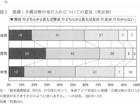 図 5 看護 ・ 介護分野の受け入れについての意見(男女別) 唇 忌 ロどちらかと言えば賛成 ロ ど ち 些 型 反 対 ロ 旦 旦 わ か 三 日 全体 男性 女性 0 %  1 0 首 2 0 首 3 0 % 4 0 首 5 0 首 60 % 7 0 覧 80% 9 0 喝 1 0 0 覧 注 r 経済連機協定 (EPA) の交渉において、点点アジア各国から否護 ・ 介護分野の受け入れ の~S'lがありますがどのように思いますか