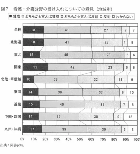 図 7 若髄 ・ 介護分野の受け入れについての意見(地域別) 1 ・賛成 ロどちらかと言えば賛成ロどちらかと言 えば反対 ロ反対 ロわから ない￨ 全体 北海道 東北 関東 北陸・甲信越 東海 近後 中国・四国 九州 ・ 沖縄 0 目 1 0 弘 20 % 30 弛 40 % 5 0 也 6 0 首 7 0 % 80 目 90 % 100 唱 山J14:向。p34 