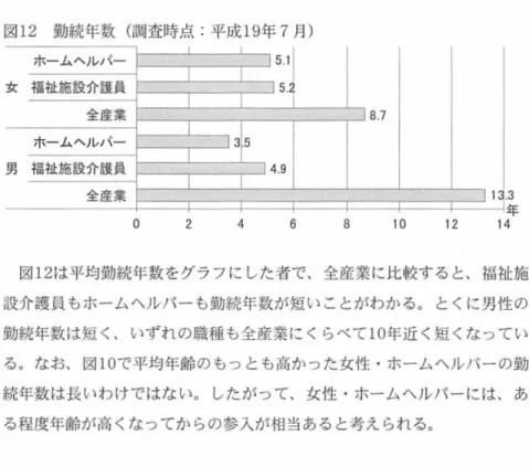 図 12 勤続年数(調査時点:平成 19 年 7 月) 8 . 7  j k  。 2  4  6  8  1 0  図 1 2 は平均勤続年数をグラフにした者で、全産業に比較すると、福祉施 設介護員もホームへルパーも勤続年数が短いことがわかる。とくに男性の 勤続年数は短く、いずれの職種も全産業にくらべて 10 年近く短くなってい る。なお、図 10 で平均年齢のもっとも高かった女性 ・ ホームヘルパーの勤 続年数は長いわけではない。したがって、女性 ・ ホームへルパーには、あ る程度年齢が l 旬くなって