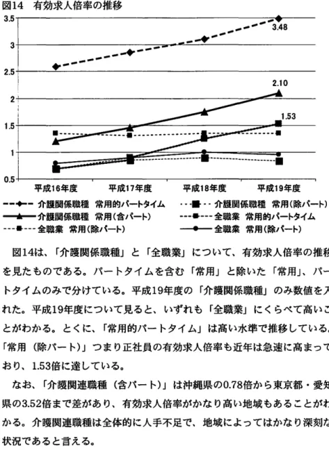 図 14 有効求人倍率の推移 3  2 . 5  111 寸 { 1 1 1 1 1 1 4 1 1 1 1 1 1 1 ﹂︐ RU4ZEd ‑‑nu   ‑ ‑ ‑̲̲̲...‑‑‑ 3