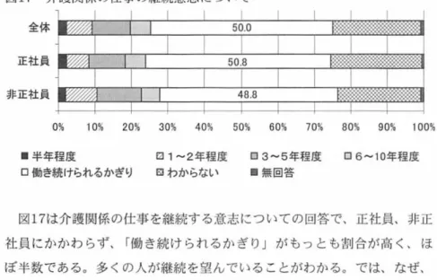 図 16 は、勤続年数によって分類したグラフである。前述のとおり介諮職 員の平均勤続年数が短いが、その内訳では勤続年数 5 年以上 1 0 年未満の割 合がもっとも高い。 しかし、勤続年数 5 年未満の合計が 50 % を超えており、 勤続年数の短い職員が多い こと が確認できる。 なぜこのように勤続年数の 短い職員が多いのであろうか。以下の調査も参考にして考えてみたい。 図 17 介護関係の仕事の継続意志について ￨ ￨   全 体 ‑ / / / 正社員 非正社員 O 首 10 首 20 覧 30 覧 