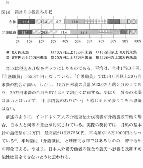 図 1 8 通常月の税込み月収 全体 <'/////  ，/  J/~/  介護職員 0 弛 1 0 首 20 百 3 0 弘 40 覧 50 弛 60 % 70 %  80 弛 90 % 100 百 .10 万円未満 ロ 10 万円以上 1 5 万 円 未 満 口 1 5 万円以上 1 8 万円未満 ロ 1 8 万円 以上 20 万円未満 図 2 0 万円以上 25 万円朱満 ・25 万円以上 30 万円未満 図 18 は税込み月収をグラフにしたものである。平均は、 全体 1 7 9 