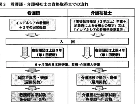 図 3 看護師・介護福祉士の資格取得までの流れ 看護師 インドネシアの宥腫師 +2 年の実務経験¥ ~  入 I~ぎ(1 I 在留銅間Iel.t隈 S 年 ji 践し￨ {年'国軍繍} ※出典: J 事生労働省 ( 2 0 0 8 a ) 、 p2 介護福棋士:r高等教育機関(3年J 以上)牢諜+<尼政府による介護士の認定J又は;fインドネシアの看護学綾卒業者』国~ IL 在留期間"主眼4隼{年11iJ!!踊} 図 3 のように、入国したインドネシア人介護労働者は、 まず 6 ヶ月間の 日本語