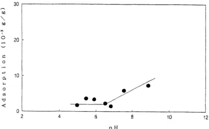 Figure  5  shows  the  dependence  of  an  ionic  strength  on  BSA  adsorption.  The  ma.ximum  adsorption  appeared  at  any  ionic  strength