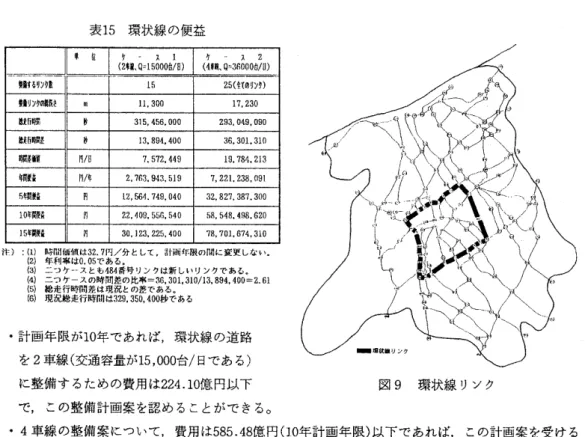 表 1 5 環 状 線 の 便 益 車位 ウ ( 2 、 閥 Q = 1 5 0 0 0 自 1 8 ) ( 4 、 車蝿 Q o 3 1 1 0 0 0 自 I U ) 軽自する I} ;I~! 1 5  25(H 町 9 ; 1 1 ] ) 蜘リ j!JUlaN~ m  1 1 ， 3 0 0  1 7 ， 2 3 0  l U fi 間 時 世 3 1 5 ， 4 5 6 ， 0 0 0  2 9 3 ， 0 