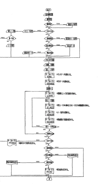 図 1 多機能配分プログラムのフローチャート