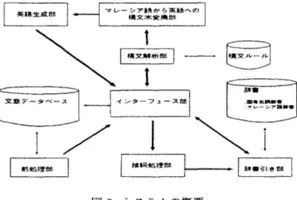 図 2 : システムの概要