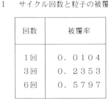 表 l サイクル回数と粒子の被覆率 回数 被覆率 1 回 0.0104  3 回 0.2353  6 回 0.5797  表 lに示したように，繰り返し回数を増やすに従い，堆積薄膜の基板表面被覆率が増加している 事が分かる。以上より， レーザーアプレーション法による堆積と，水洗処理による大きなサイズの S  i 破片を取り除くプロセスとを繰り返すことにより，量子サイズに近い小さな発光性の S 微細 構造物が堆積した連続薄膜を基板上の十分広い範囲にわたって得ることができるものと考えられる。 2 