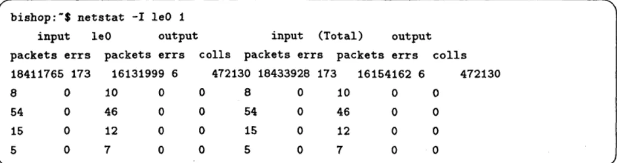 図 7 :n e t s t a tコマンドの実行例 3 . 3  ネットワーク ネットワークのパフォーマンス測定において，以下の点に注目する. ・各プロトコルの利用頻度 ‑システムに負荷をかけているプロトコル ‑転送ミスや外部からの攻撃等によって発生する異常なパケットの存在 ・ネットワーク状況の時間や曜日への依存 ネットワークの利用状況の測定には tcpdump ， n e t s t a t コマンドを用いる