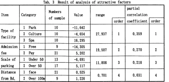 Tab.  3  Result  of  analysis  of  attractive  factors 