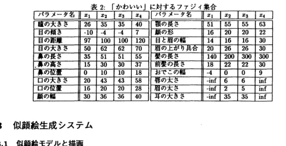 表 2 : r かわいいjに対するファジイ集合
