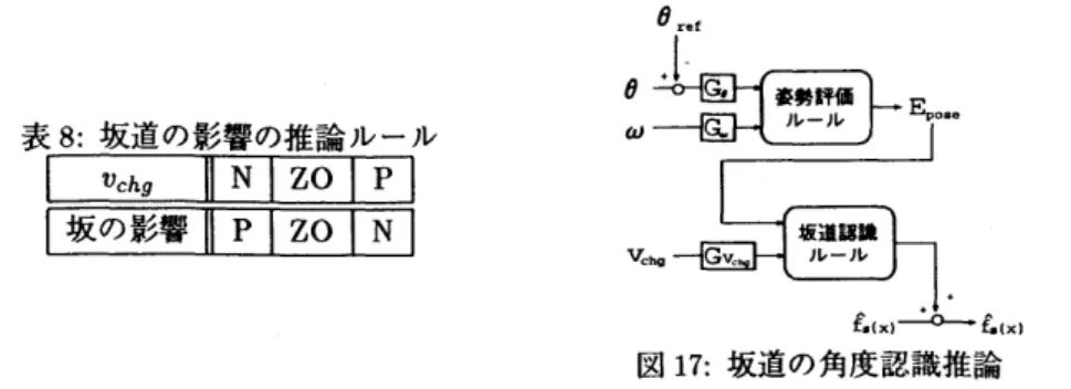 表 8 :坂道の影響の推論ルール l Vchg  . 1 1  N  1  z o  1  p  1  ￨坂の影響 1 1 p  1  z o  1  N  1  8  ref 8 よ 函 イ 函 L ̲ t:'ω‑‑‑iG:トベルールj吋 08e f 