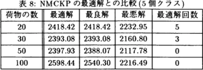 表 8 :NMCKP の最適解との比較 ( 5 個クラス) 荷物の数 最適解 最良解 最悪解 最 適 解 回 数 20  2418 . 4 2  2418 . 4 2  2 2 3 2 