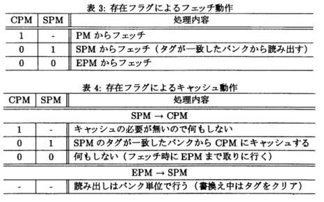表 4 : 存在フラグによるキャッシュ動作 CPM  1  SPM  11  処理内容 SPM → CPM  1  ￨  ー 11 キャッシュの必要が無いので何もしない o  1  1  11  SPM のタグが一致したパンクから CPM にキャッシュする o  1  0  11 何もしない(フェッチ時に EPM まで取りに行く) EPM → SPM  ￨ ‑ 11 読み出しはパンク単位で行う(書換え中はタグをクリア) 5 