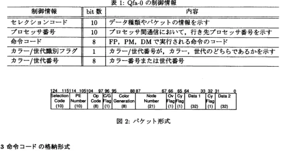 表 1 :Qfa‑O の制御情報 制御情報 11  b i ! 数￨ 内容 セレクションコード 1 0  データ種類やパケットの情報を示す プロセッサ番号 1 0  プロセッサ開通信において，行き先プロセッサ番号を不す 命令コード 8  FP，  PM，  D Mで実行される命令のコード カフー/世代識別フラグ 1  カラー/世代番号が，カラー，世代のどちらであるかを不す カフー/世代番号 8  カラー番号または世代番号 図 2 : パケット形式 2.3 命令コードの格納形式 Qfa‑O の基本的な命令形式