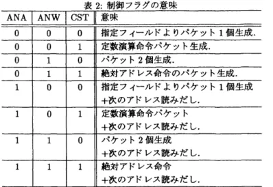 表 2 : 制御フラグの意味
