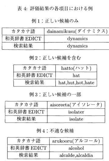 表 3 :変換率評価結果 全語数 1 4 6 3 語‑ 正しい候補のみ 7 7 7 語 5 3 . 1  %  正しい候補を含む 3 6 2 語 2 4 . 7  %  正しい候補の一部 1 0 8 語 7 