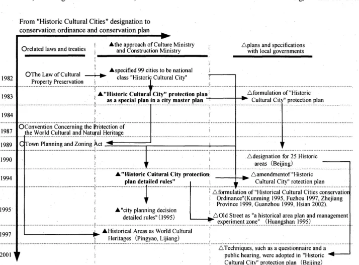 Fig. 2  From &#34;Historic Cultural Cities&#34; specification to conservation ordinance and conservation plan 