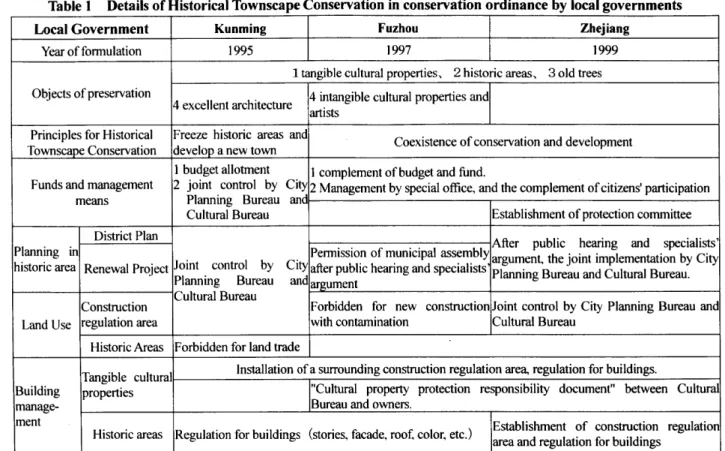 Table 1  Details of Historical Townscape Conservation in conservation ordinance by local governments 
