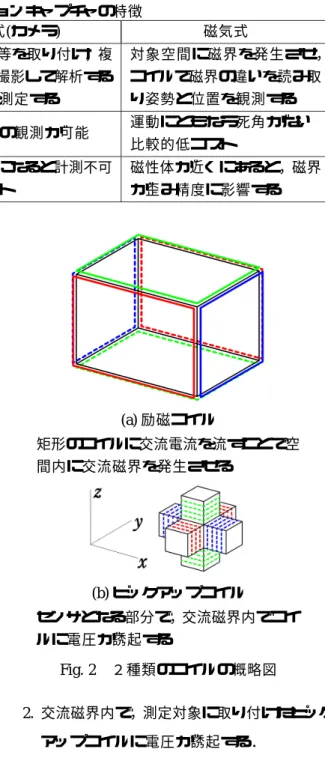 Table 1 代表的なモーションキャプチャの特徴 方式 機械式(リンク式) 光学式(カメラ) 磁気式 原理 関節を有する対象に固定し，対象物の動きに応じた関節の 角度を計測する 対象物に光点等を取り付け，複数のカメラで撮影して解析することで動きを測定する 対象空間に磁界を発生させ，コイルで磁界の違いを読み取り姿勢と位置を観測する 長所 検出が確実 応答性が良好 同時に複数点の観測が可能 運動にともなう死角がない比較的低コスト 短所 測定物の動作に制限がある カメラの死角になると計測不可 非常に高コスト 磁