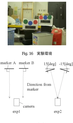 Fig. 15 カラーマーカの形状条件．カメラ方向に より図のような円形もしくは縦長の楕円形に観測 されるため，図のような領域とみなす事ができる． 4.4 カメラ画像の処理 カメラから得られた画像は，カラーマーカ各基 準RGB値の二値化により，カラーマーカの候補領 域を抽出した．ただし，この処理のみではマーカ 以外の類似色の領域も含まれている可能性が高い ため，マーカの候補判別を行う必要がある． まず，二値化で抽出された連続領域を内包する 矩形を設定する(Fig
