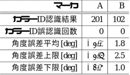 Table 1 マーカ認識実験結果(exp1) マーカ A B カラーID認識結果 201 102 カラーID誤認識回数 0 0 角度誤差平均 [deg] 1.2 2.0 角度誤差上限 [deg] 1.8 2.4 角度誤差下限 [deg] 0.6 1.2 Table 2 マーカ認識実験結果(exp2) マーカ A B カラーID認識結果 201 102 カラーID誤認識回数 0 0 角度誤差平均 [deg] −4.1 1.8 角度誤差上限 [deg] −4.9 2.5 角度誤差下限 [deg] −3.6 1