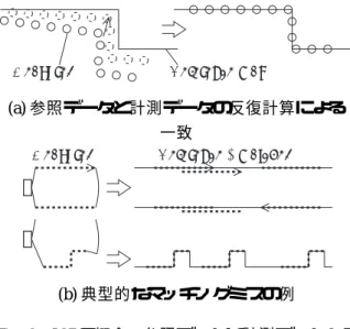 Fig. 7  ICPと画像マーカを併用する．マーカによ り車両が直線上に拘束され，ICPにより壁面との 関係が拘束される． 3. ICP とマーカによる自己位置推 定補正 前述の通り，車輪の滑りなどにより，車輪の回 転と操舵角から推定した自己位置は誤差を含んだ． 距離の誤差に比較して，方位の誤差はその後の位 置誤差も累積するため，影響が大きく，補正しな ければ長距離の自律運転は不可能である．実車で は避けられない問題であり，本ロボットでも敢え て過拘束となるようにトレーラ後輪を２軸に設計 した． 屋外では