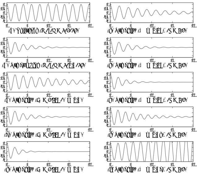 Fig. 7  単振動系シミュレーションにダンピングおよび遅延要素を加えた際の挙動． Simulated result