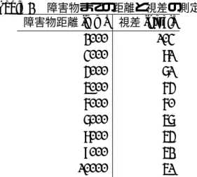 Table 2  障害物までの距離と視差の測定 障害物距離 [mm] 視差 [pixel] 2000 103 3000 81 4000 71 5000 64 6000 60 7000 57 8000 54 9000 52 10000 51 画像は，特徴量の不足などで正しく計測できな かった点が周囲の情報から補間されるようで， 距離画像が横方向ににじんだようなものとなる (Fig
