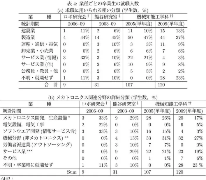 表 4 ： ； 業種ごとの卒業生 の就職人数 ( a ） 求職に用いられる組い分類 （ 学生 数 ， % ） 業 穏 ロボ研究会↑ 熊谷研究室 1 機械知能工学科什 統計期間 2006 ‑0 9  2003 ‑ 09  2005 （ 単年度） 2009 （ 単年度 ） 建設業 1  1 1 %  2  6 %  1 1  1 0 %  1 5  1 3 %  製造業 4  44 %  1 4  4 5%  50  47 %  4 4  3 7 %  運輸・通信 ・ 電気 。 0 %  3  1 0 %  3