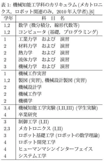 表 1 ：機械知能工学科のカリキュラム（メカトロニ クス，ロボット関連のみ， 2010 年入学者） . ( 6 ]  学年 科 目 名 1 , 2  数学（ 微分積分，線形代数等 ） 1 , 2  コンビュータ（基礎，プログラミング） 1  工業力 学 お よ び 演 習 2  材 料 力 学 お よ び 演 習 2  熱力学 お よ び 演習 2  涜体力学 お よ び 演習 3  機械力学 お よ び 演 習 1  機械工作実習 1 , 2  製図（実習） ＇機械設計製図（実習） 2  機械設計学 2 