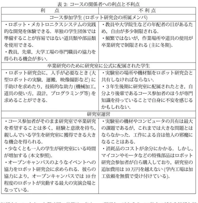 表 2 ： コースの関係者への利点と不利点 利 点 不 利 点 コース参加学生（ロボット研究会の所属メンバ） ・ ロボット ・ メ カトロニクスシステムの実践 −教員や大学院生などの年配者の 目 があるた 的な開発を体験できる ． 単独の学生団体では め ， 自由が多少制限される． 準備することが容易ではない道具類や部品類 − 頻繁ではないが， 作業場所や道具の使用が を使用できる． 卒業研究で制限される（主に冬期）． − 教員，先輩， 大学工場の専門職員の協力を 得 られる機会が多い． 卒業研究のために研