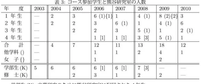 表 3 ：コース参加学生 と熊谷研究室の人数 年 度 2 0 0 3   200 4  2005  2 0 0 6  2 0 0 7  2 0 0 8  2 0 0 9  2010  l年 生 2  3  6  ( l ) { l 1  4 ( 1 )  8 ( 2 ) { 2 1  3  2年 生 2  2  3  6  ( 1 )  1  4 ( 1 )  6  3 年 生 2  2  3  5  ( 1 )  1  2 ( 1 )  4年 生 一 1  [ 1 ]  1 [ 1 ]  3  [ 3 ]