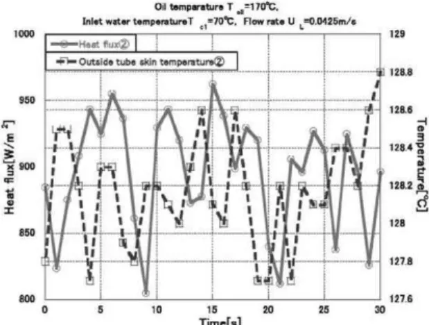 Fig.  3 Flow  situation  (inlet  velocity  0.0425m/s)