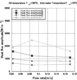 Fig. 17 MEM  (transition  point) Fig. 19  Heat  flux  amplitude  and  position  of  sensor