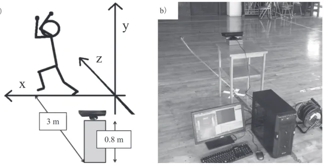 Figure 2 Kinect が認識可能な身体スケルトンモデルの 20 の関節点． a ）は実際に Kinect が身体を認識した 際の画面出力の様子， b ）は各身体部位とそれに対応した番号を示す． Figure 3   実験環境． a ）は左側面から計測した際， Kinect によって得られたデータの軸方向を示す．被験 者は x 軸の正の方向に向かって振り動作をおこなう． b ）は第 2 体育館で実験をおこなったときの機材の 設置． b ）a）a） b ）3 m 0.8 m x z y8