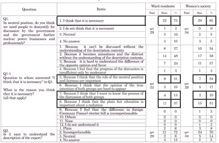Table  1 1st  questionnaire  and  result